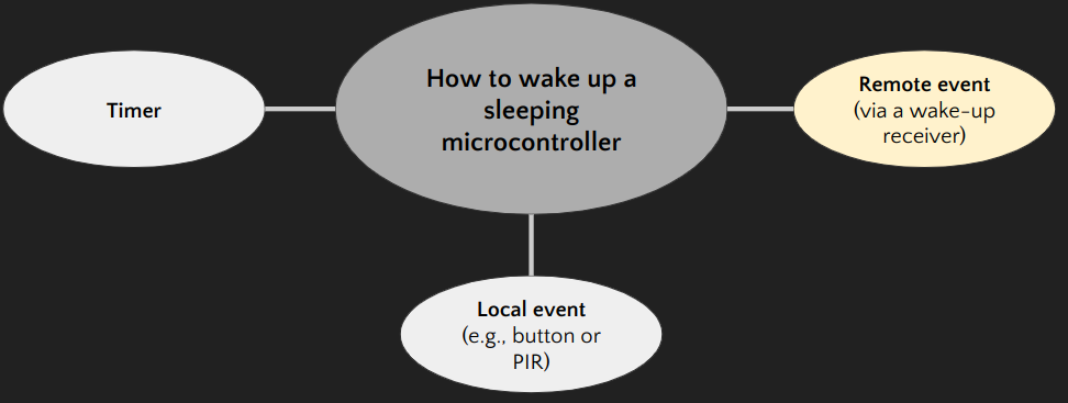 How to wake up a microcontroller