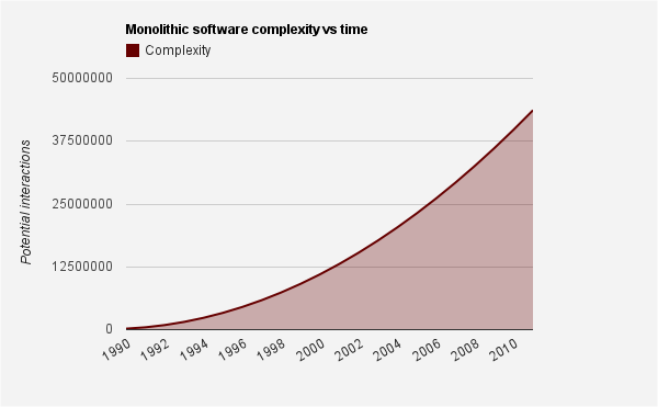 Monolithic Software Complexity vs Time