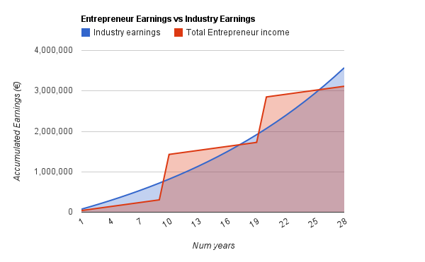 Example Entrepreneurial vs Industry Earnings