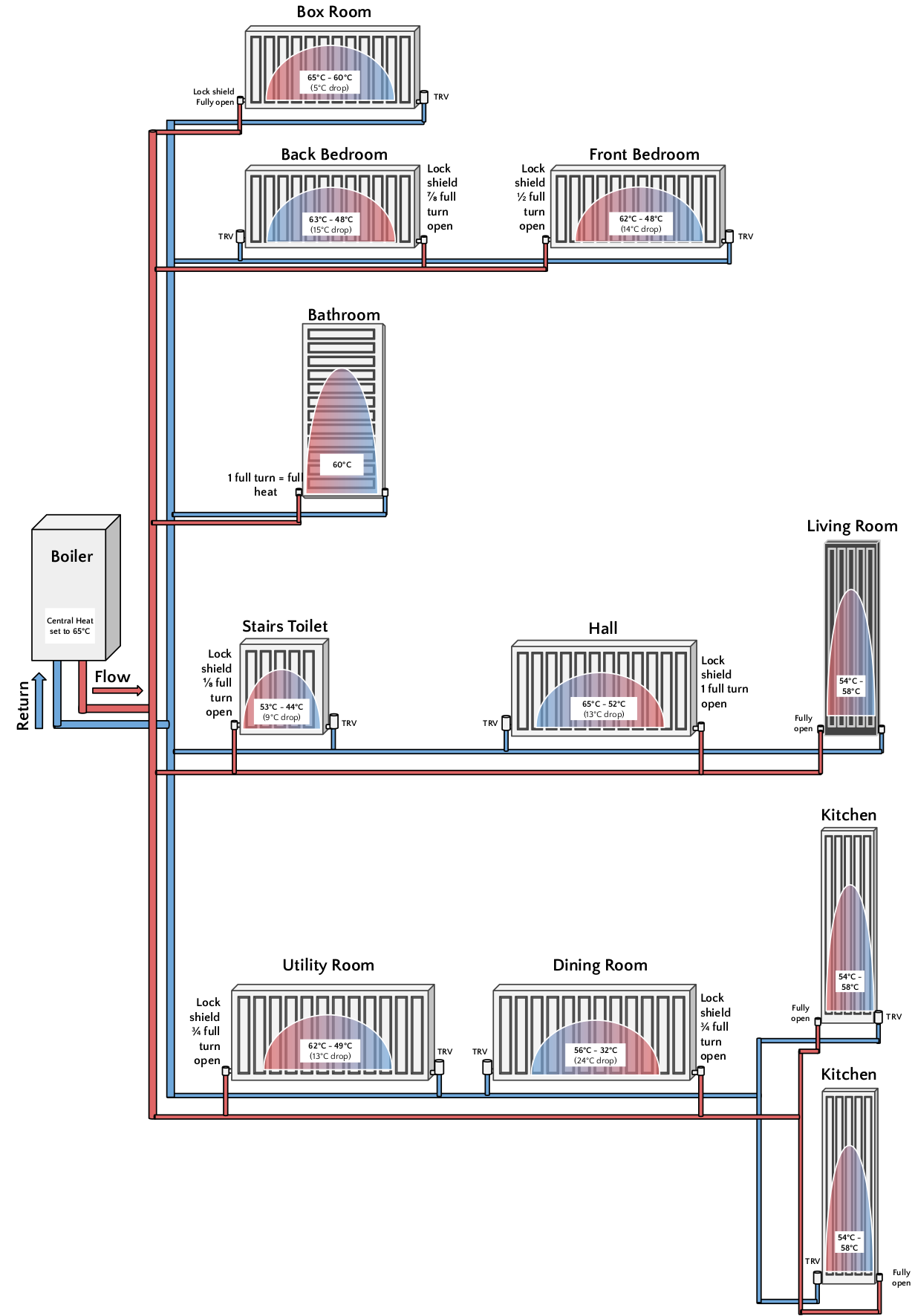 Automation to monitor house temperature and make heating