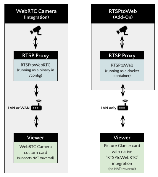 Acronym headache: Comparing WebRTC Camera vs RTSPtoWeb Add-On