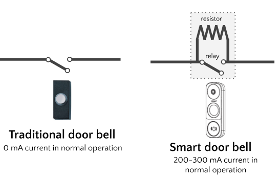 Smart doorbell vs dumb doorbell. There is always current flowing in a smart doorbell circuit.