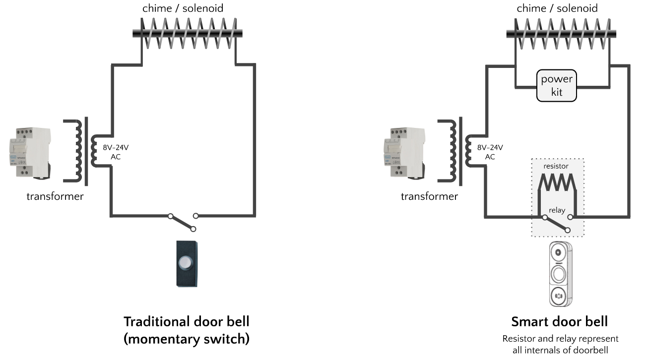 Smart doorbell power kit is connected across the solenoid to avoid it "chattering" due to normal current flow