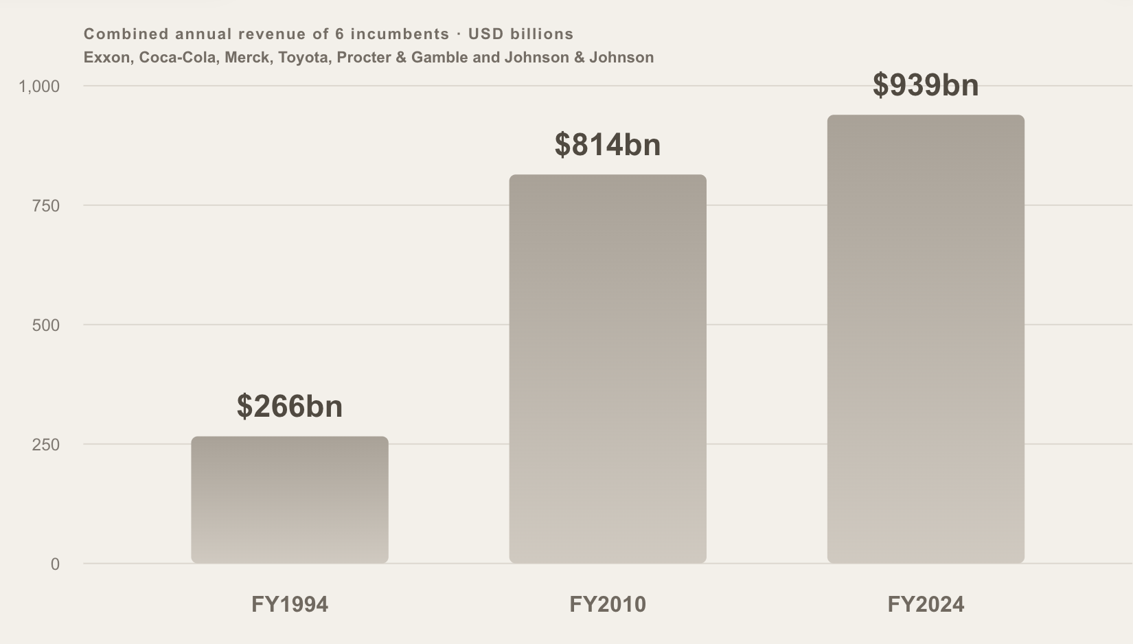 Combined annual revenue of Exxon, Coca-Cola, Merck, Toyota, Procter & Gamble and Johnson & Johnson rose from approximately $266 billion in FY1994 to $939 billion in FY2024.